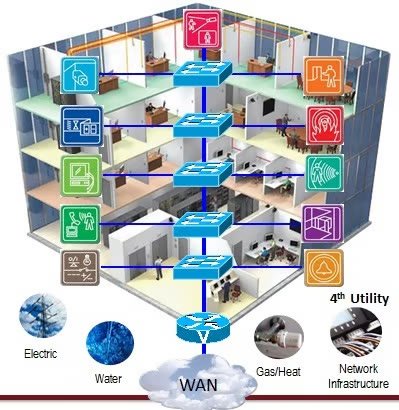 Building automation network diagram across floors, utilities and WAN